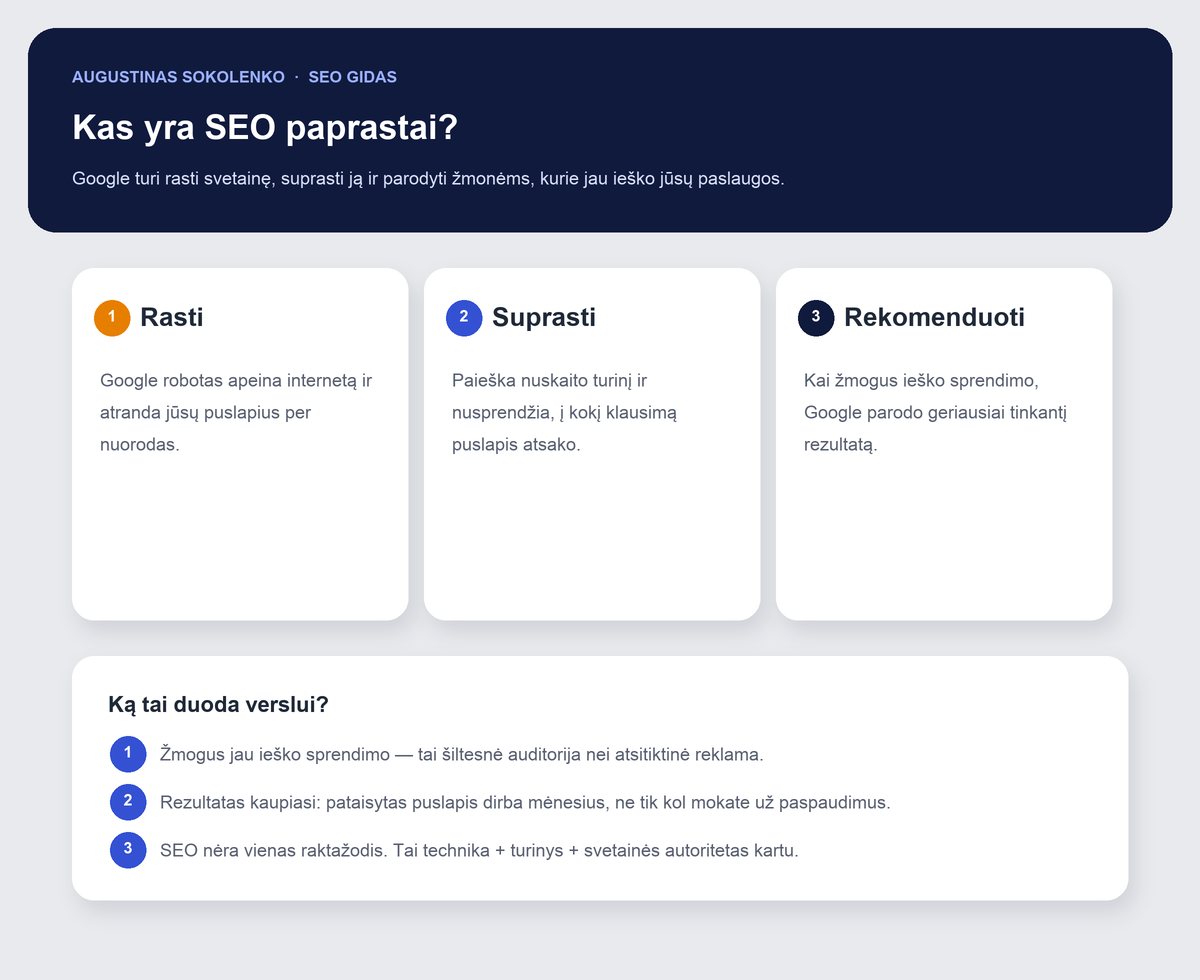 SEO paprastai trimis žingsniais: Google randa svetainę, supranta turinį ir rekomenduoja ją žmonėms, kurie jau ieško paslaugos