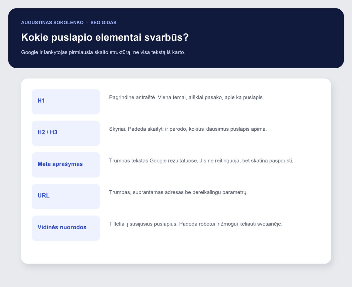Puslapio SEO elementai: H1 antraštė, H2 ir H3 skyriai, meta aprašymas Google rezultatuose, aiškus URL ir vidinės nuorodos