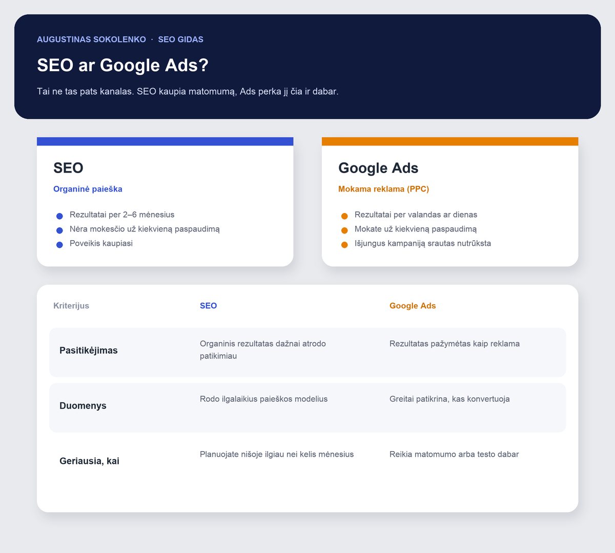 SEO ir Google Ads palyginimas: organinė paieška kaupia matomumą, o mokama reklama perka srautą čia ir dabar