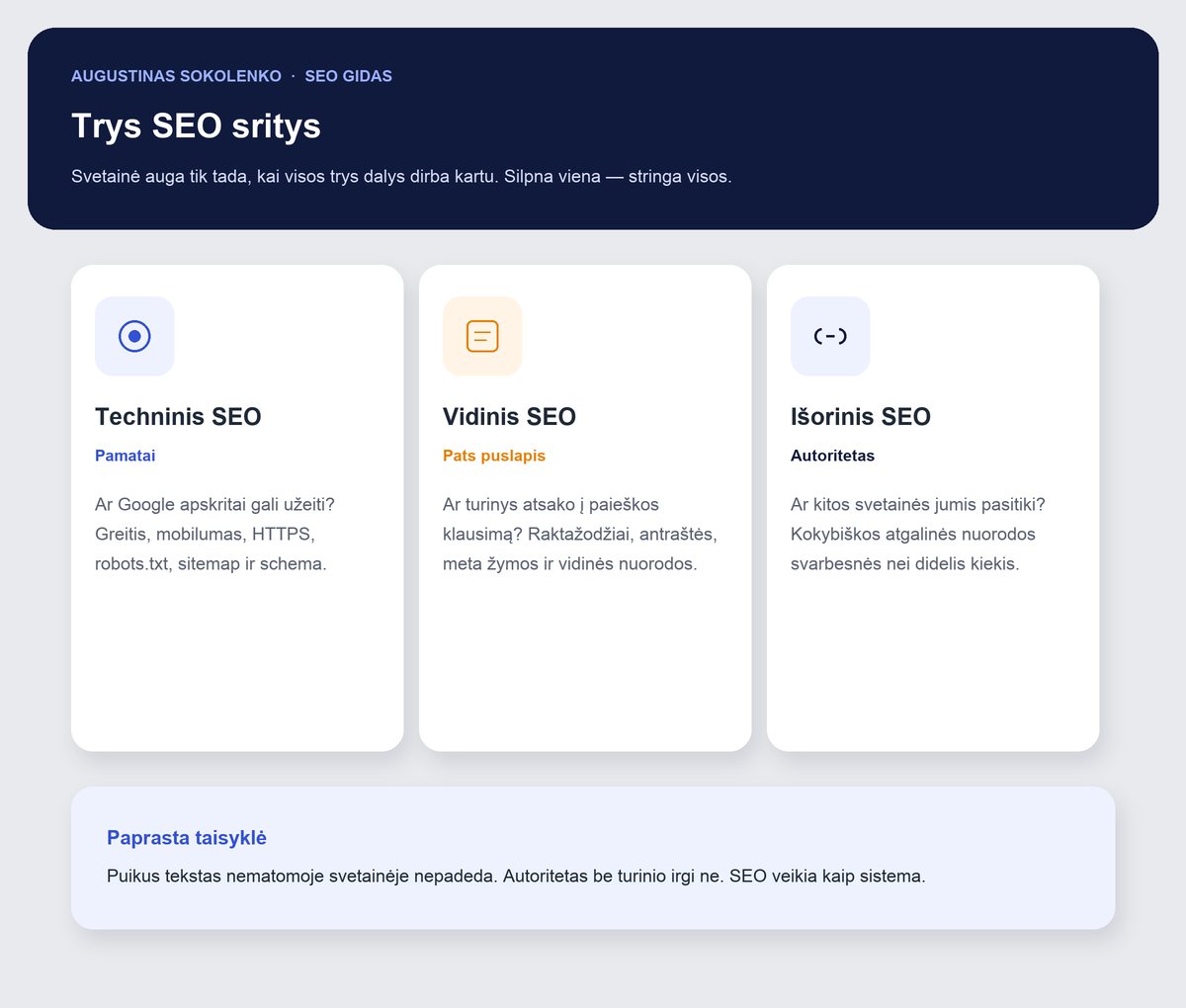 Trys SEO sritys: techninis SEO kaip svetainės pamatai, vidinis SEO puslapio turinyje ir išorinis SEO per atgalines nuorodas
